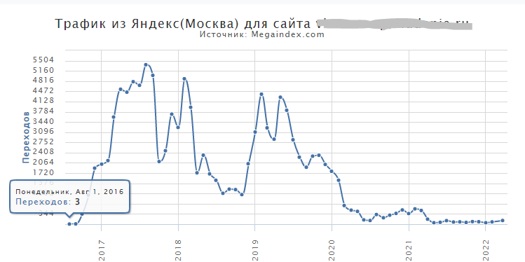 Один из моих проектов упал после продажи. Новый владелец допустил много ошибок в развитии сайта и угробил его.