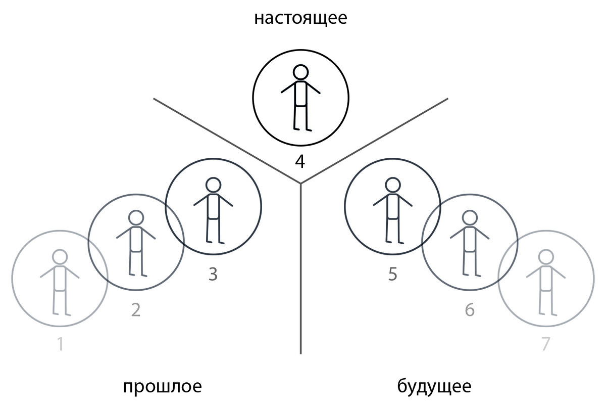 Принцип поэтапного становления человека и его окружения