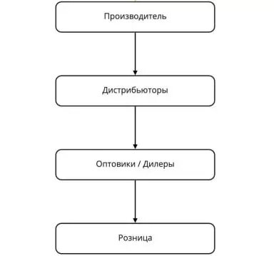 цепочка дистрибуции