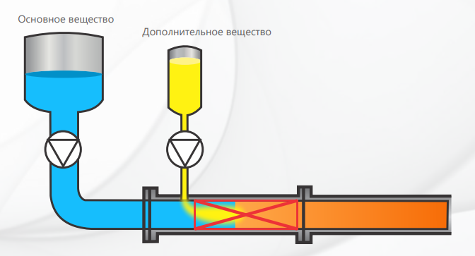 Упрощенное строение статического смесителя