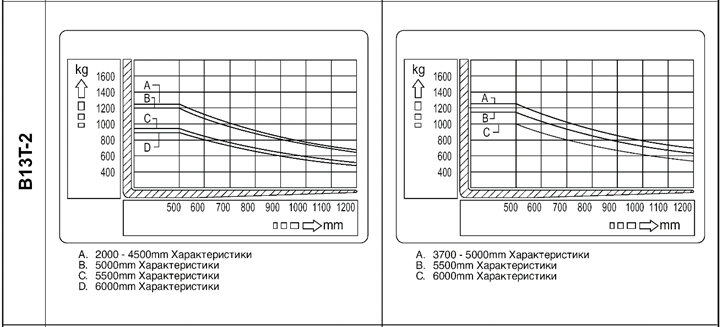 Диаграмма грузоподъемности вилочного погрузчика