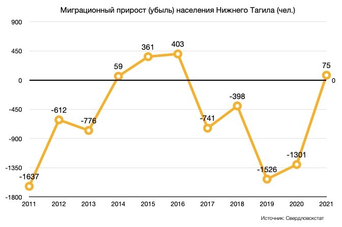 Миграционный прирост Поволжья. Миграционный прирост. Пермский край миграционный прирост. Германии миграционный прирост.