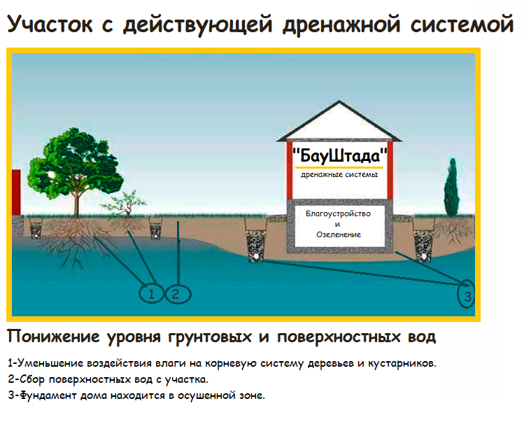 Обустройство дренажной системы на дачном участке