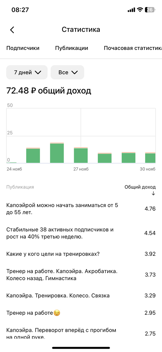 Статистика канала за 6 дней