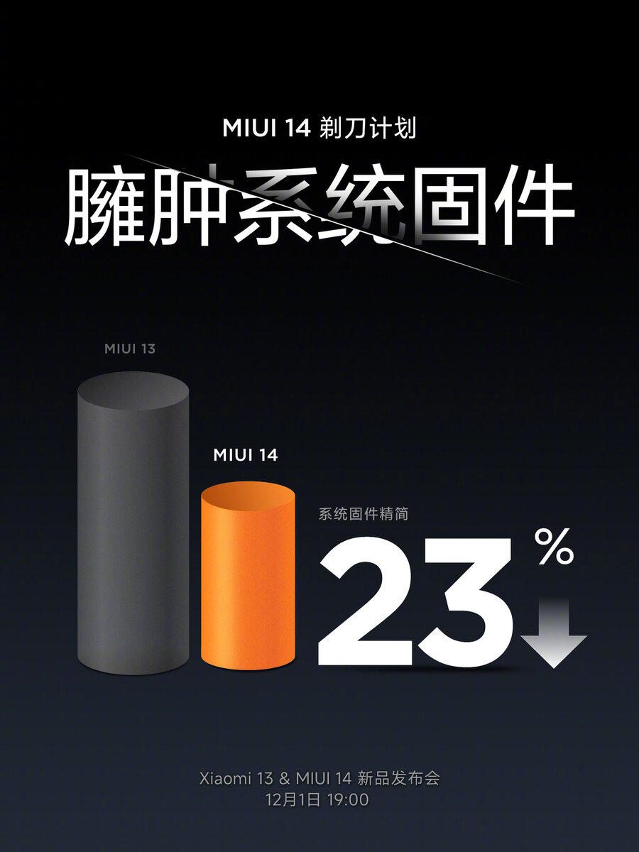 Новая MIUI  14 станет на 23% легче