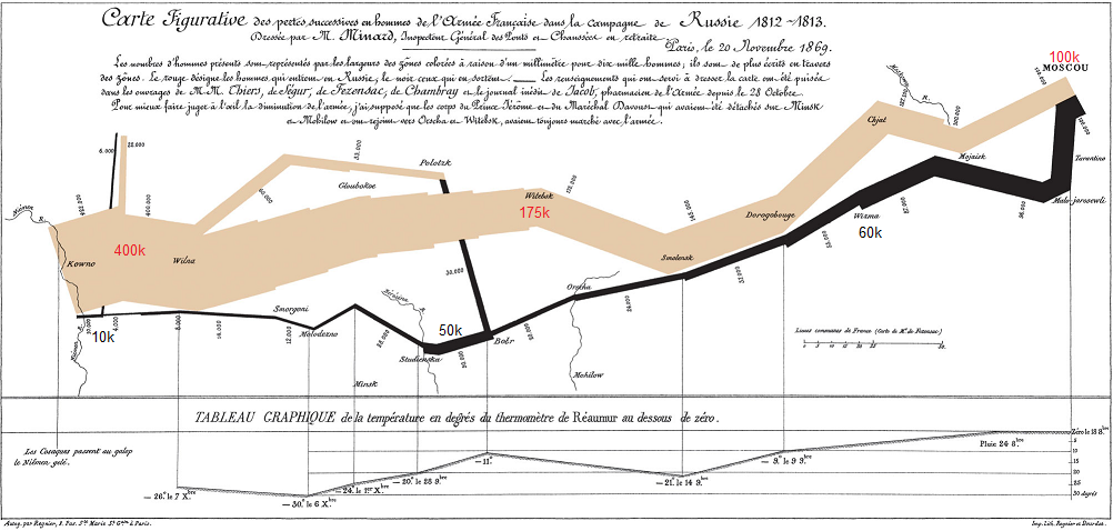 График численности Наполеоновской армии по ходу Русской кампании 1812—1813: 400k-175k-100k(Москва)-60k-50k-10k. Источник: https://upload.wikimedia.org/wikipedia/commons/2/29/Minard.png
