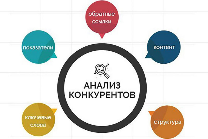 Анализ конкурентов