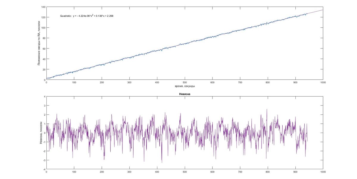 График по прямому восхождению. Вычтен квадратичный полином. Внизу показана невязка (остаток после вычитания). Просматривается периодическая ошибка с расчетным периодом - 48 секунд. Амплитуда, если игнорировать высокочастотный шум, не более 3 угловых секунд (один пиксель = 3.2 угловые секунды).