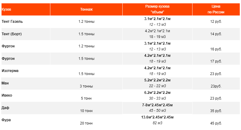 Примерные тарифы (стоимость) на перевозку вещей военнослужащих в другой город по России