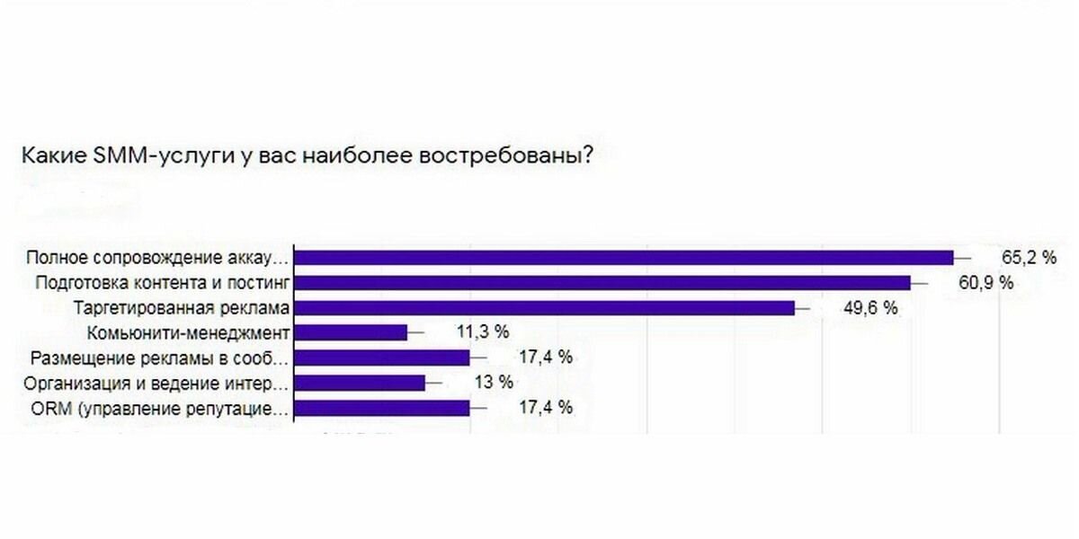 Smm анализ