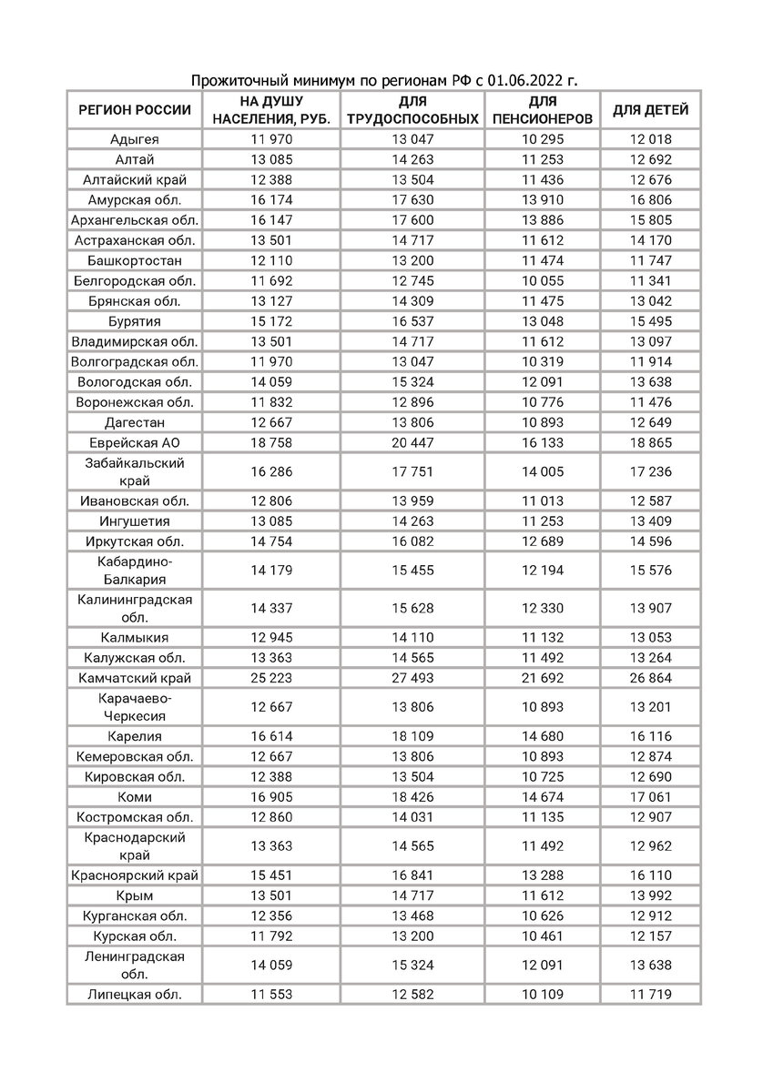 Прожиточный минимум с 01.06.2022 по регионам РФ