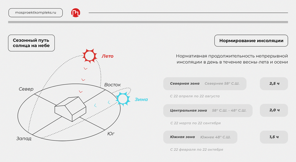 Что такое инсоляция и почему она важна? | Моспроекткомплекс –  проектно-экспертный центр | Дзен