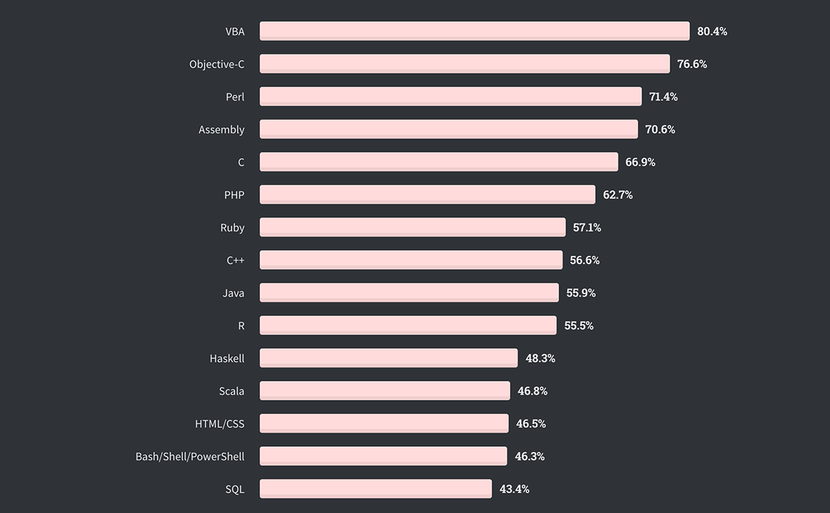 Какой язык программирования учить прямо сейчас: 9 самых востребованных |  РБК Тренды | Дзен