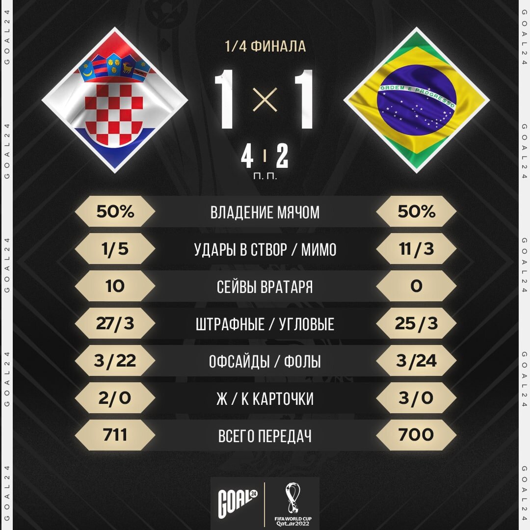 1/4 Финала ЧМ. 🇭🇷-🇧🇷 | Forza Football | Дзен