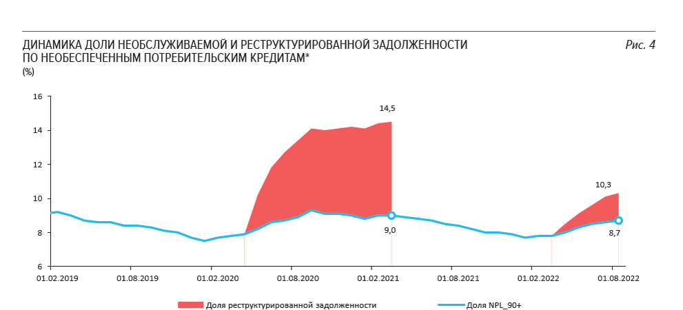 График динамики роста доли необслуживаемой и реструктурированной задолженности по необеспеченным потребкредитам