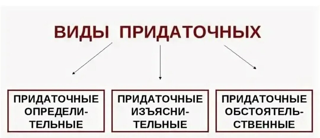 Придаточные определенных видов