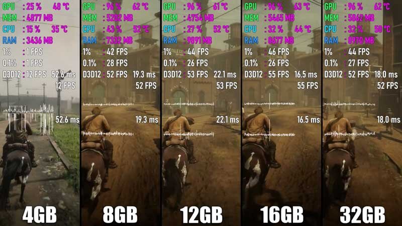 Значения FPS в Red Dead Redemption 2 для различных конфигураций ОЗУ