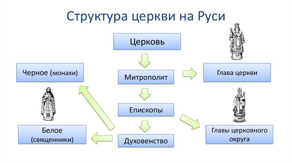 Структурно логическая схема основание христианской церкви