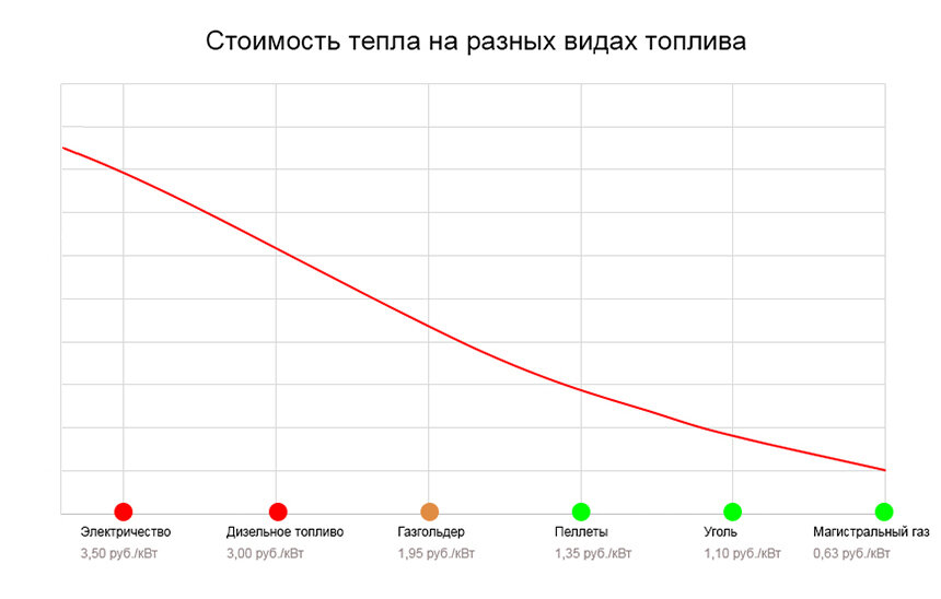 Пеллетное отопление для дачи