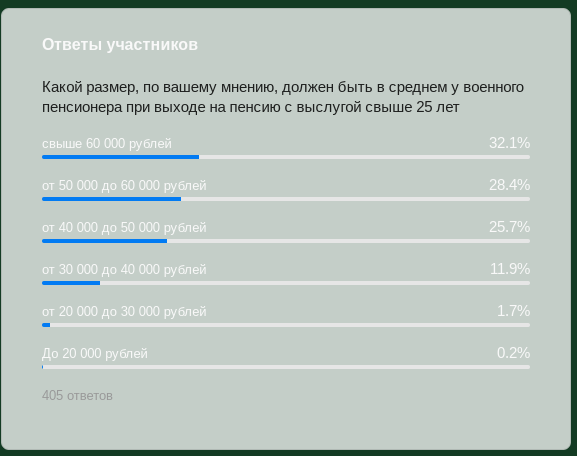 Свыше 60.000 рублей - такая должна быть по мнению военных пенсионеров их выплата. Посмотрите и другие результаты