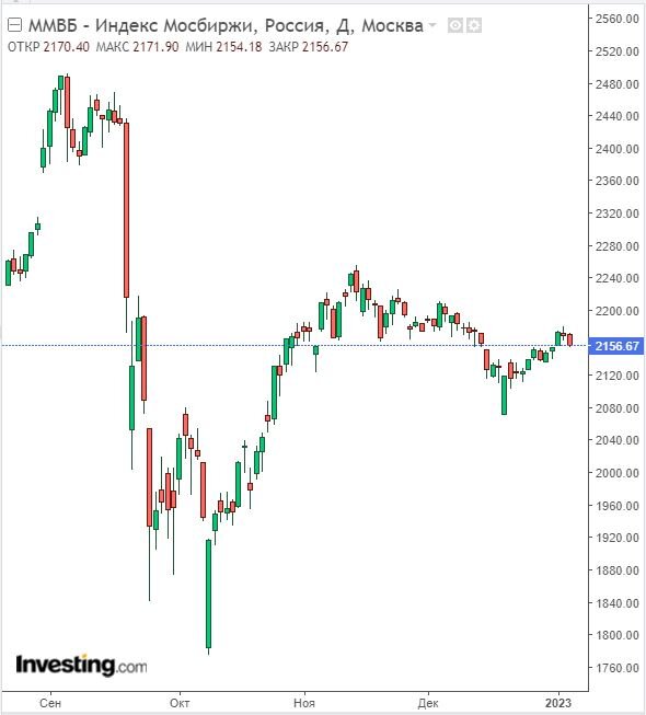 Изменение индекса ММВБ в дневном разрезе на 05.01.22. Данные взяты из открытых источников для целей иллюстрации.