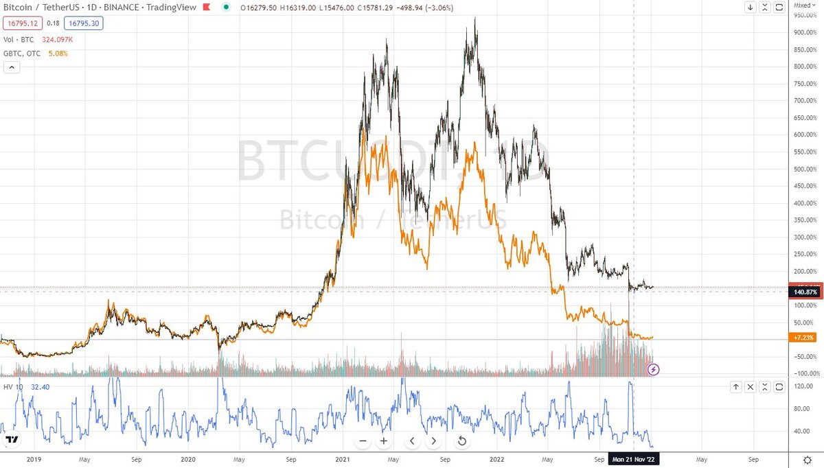 Расхождение цены фонда и его чистых активов (в данном случае btc) на 57% за 2 года. 