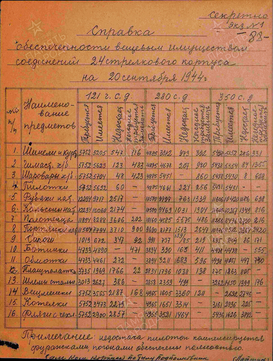 Вещевое довольствие бойцов и командиров Красной Армии 1941-1945. Часть ...