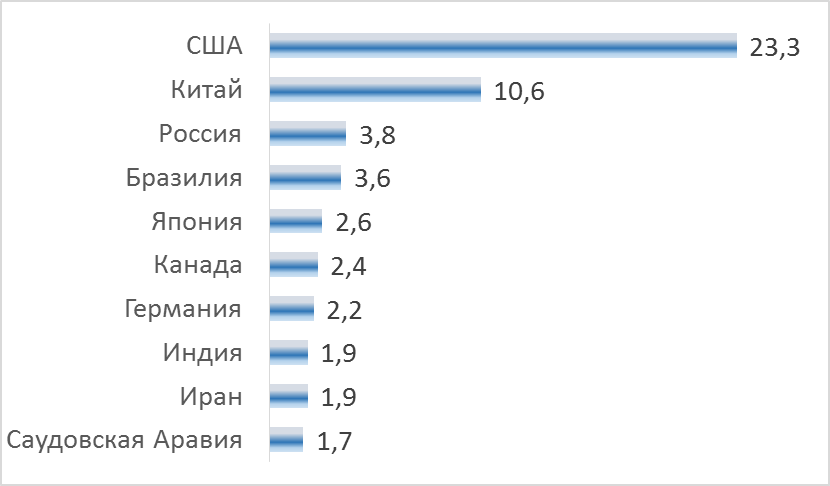 Ведущие страны по общему конечному потреблению энергии транспортом, млн. ТДж
