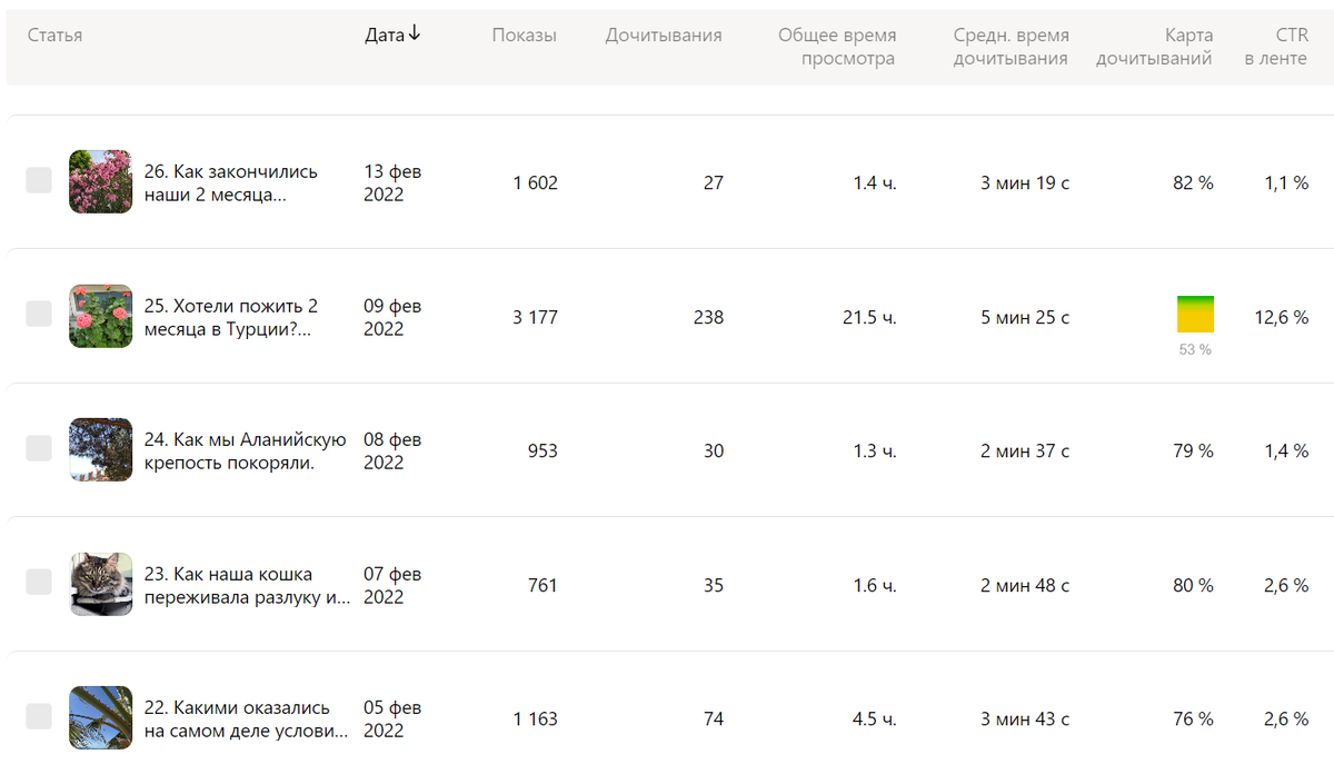 Скрин статистики моего канала.