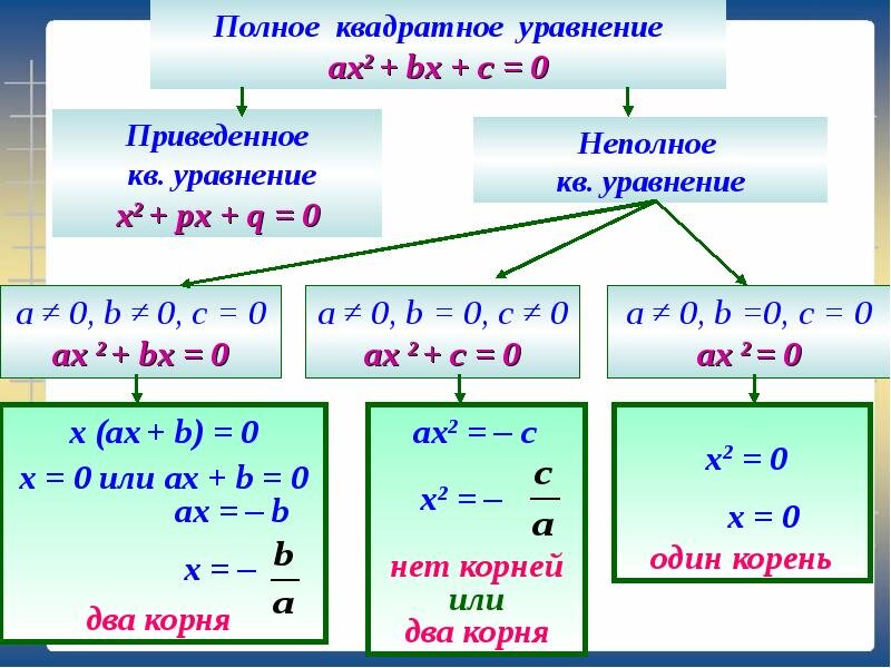 Виды уравнений. Полные и неполные квадратные уравнения 8 класс. Формула решения неполного квадратного уравнения формулы. Формула решения квадратных уравнений примеры. Корни неполного квадратного уравнения.