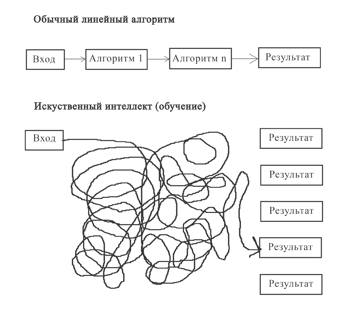 Схема работы линейного алгоритма и ИИ.