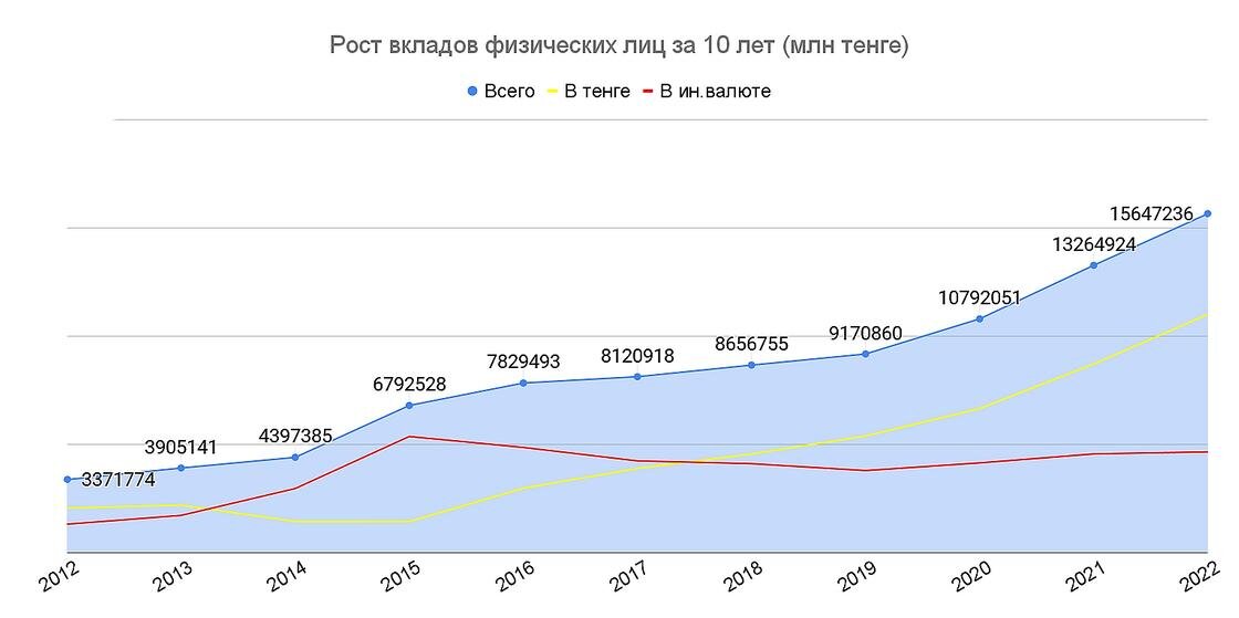    Рост вкладов физических лиц в Казахстане:Национальный банк РК