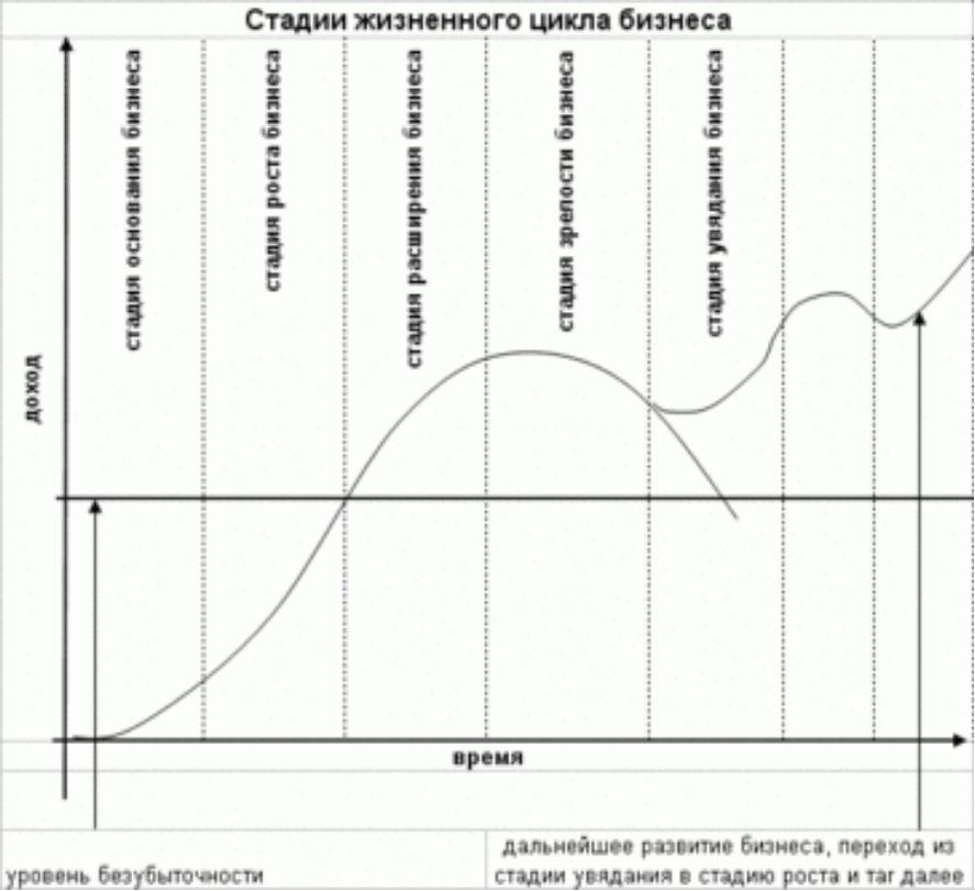 Жизненные стадии услуги