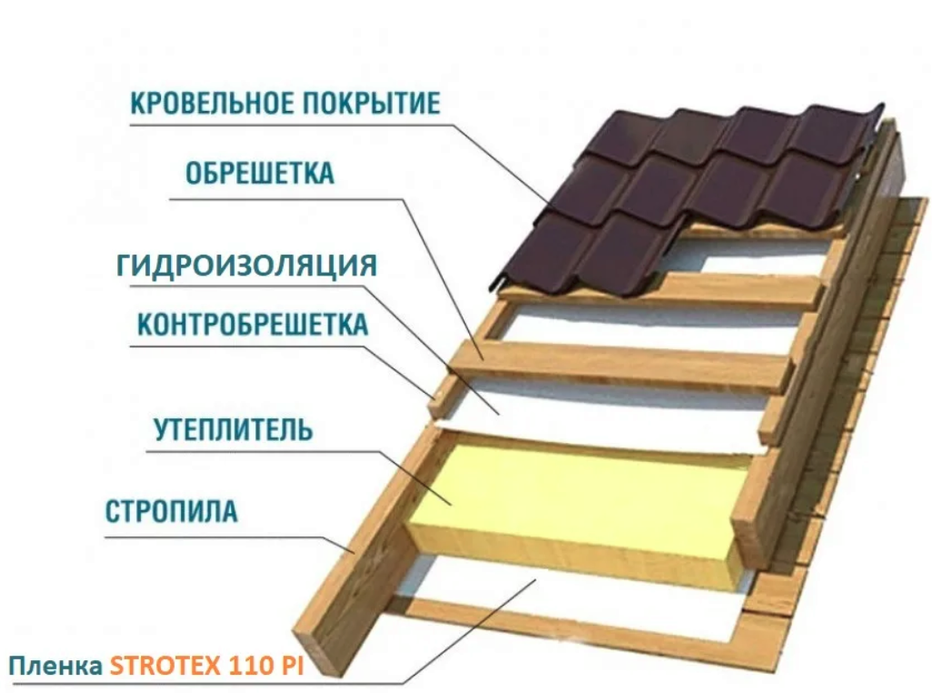 Принципиальная схема утепления кровли по деревянным стропилам с обеспечением необходимых вентзазоров.
