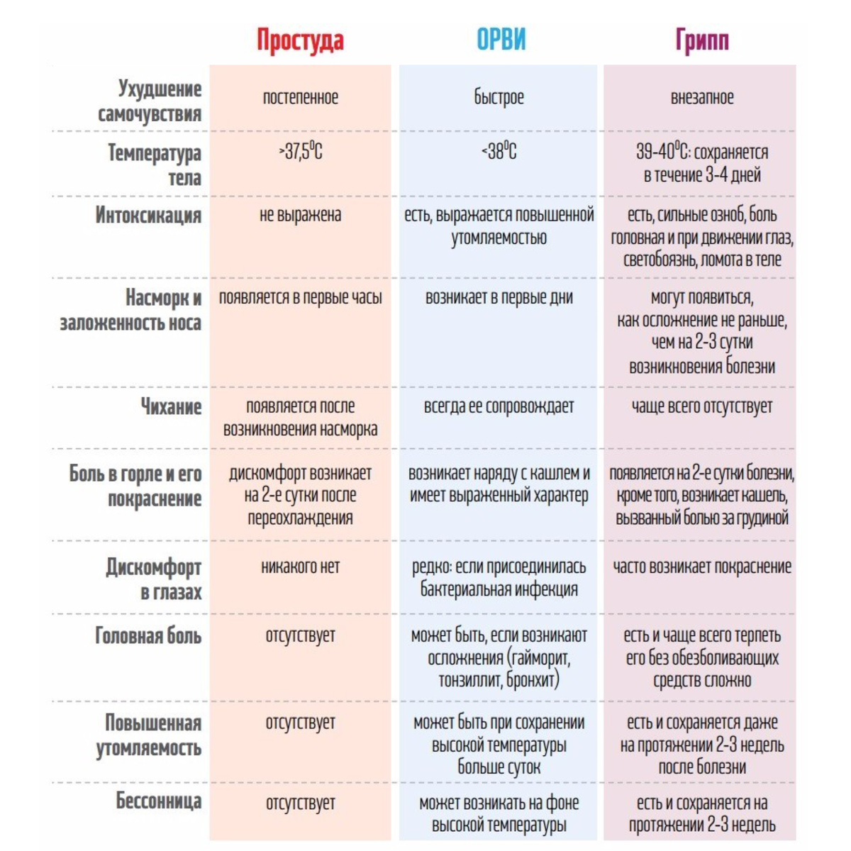 ОРЗ, ОРВИ, грипп и простуда. В чём разница?