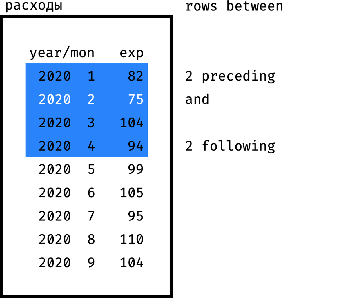 Оконные функции sql. Sql оконные функции примеры. Оконные функции rows. Sql шпаргалка. Оконные функции sql.