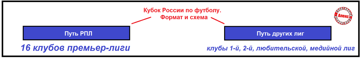 Схема 1. Кубок России разделят на два пути. 