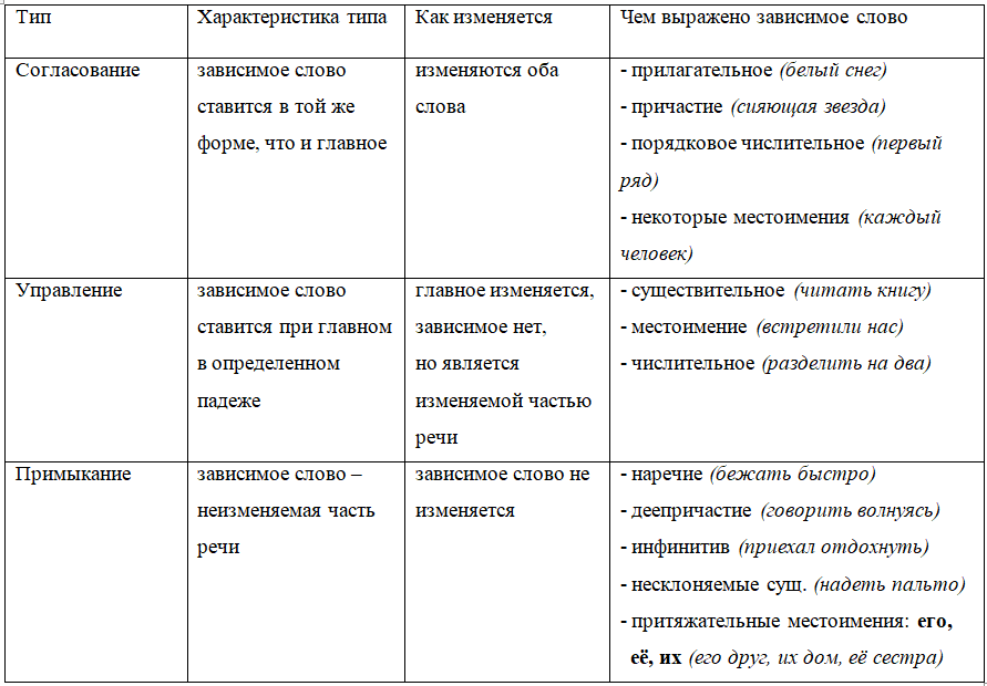 Согласование управление примыкание таблица 8 класс Виды связи слов в словосочетании Студопедия