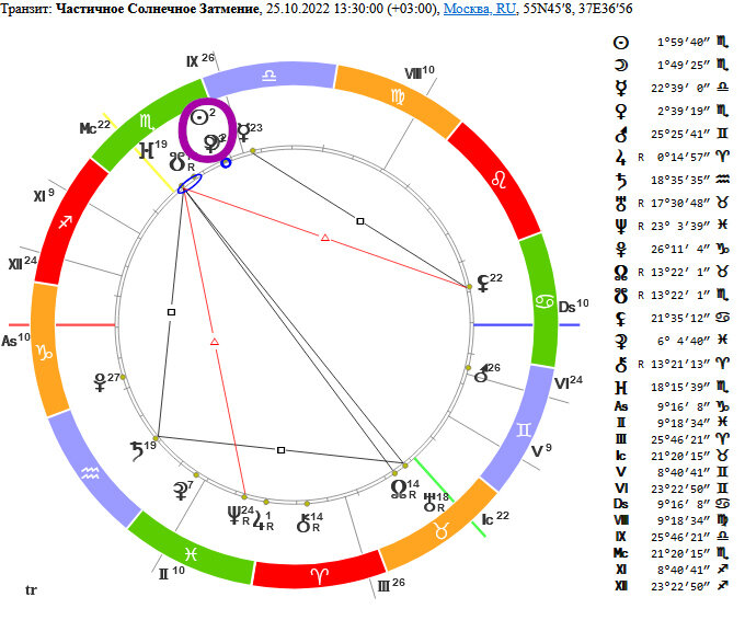 Затмение натальная карта
