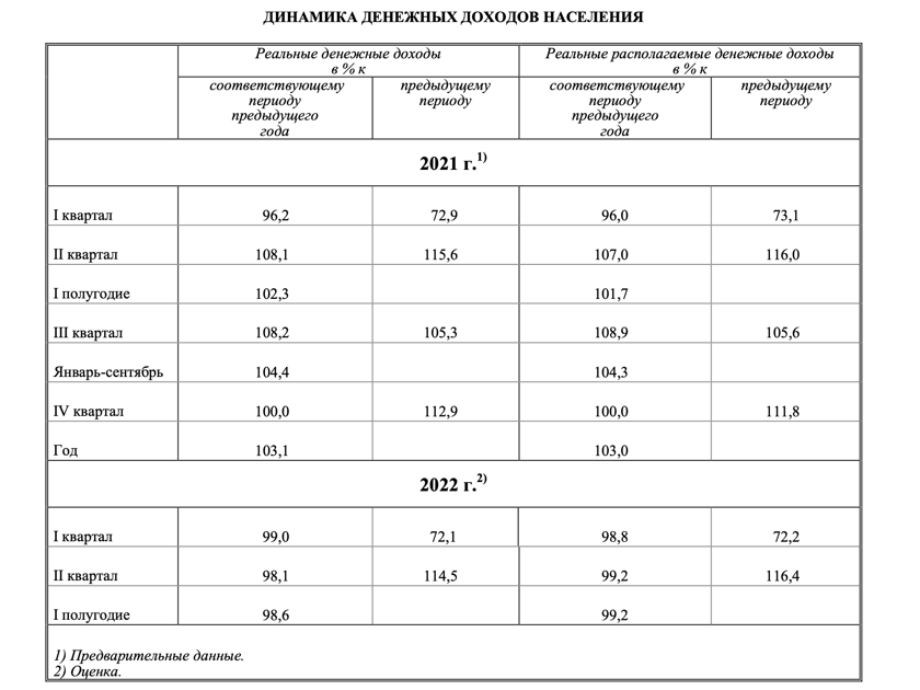    Статистика по реальным доходам населения / Источник: Росстат