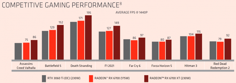 📷    AMD Radeon RX 6700 против GeForce RTX 3060 Ti OC. Источник изображения: AMD