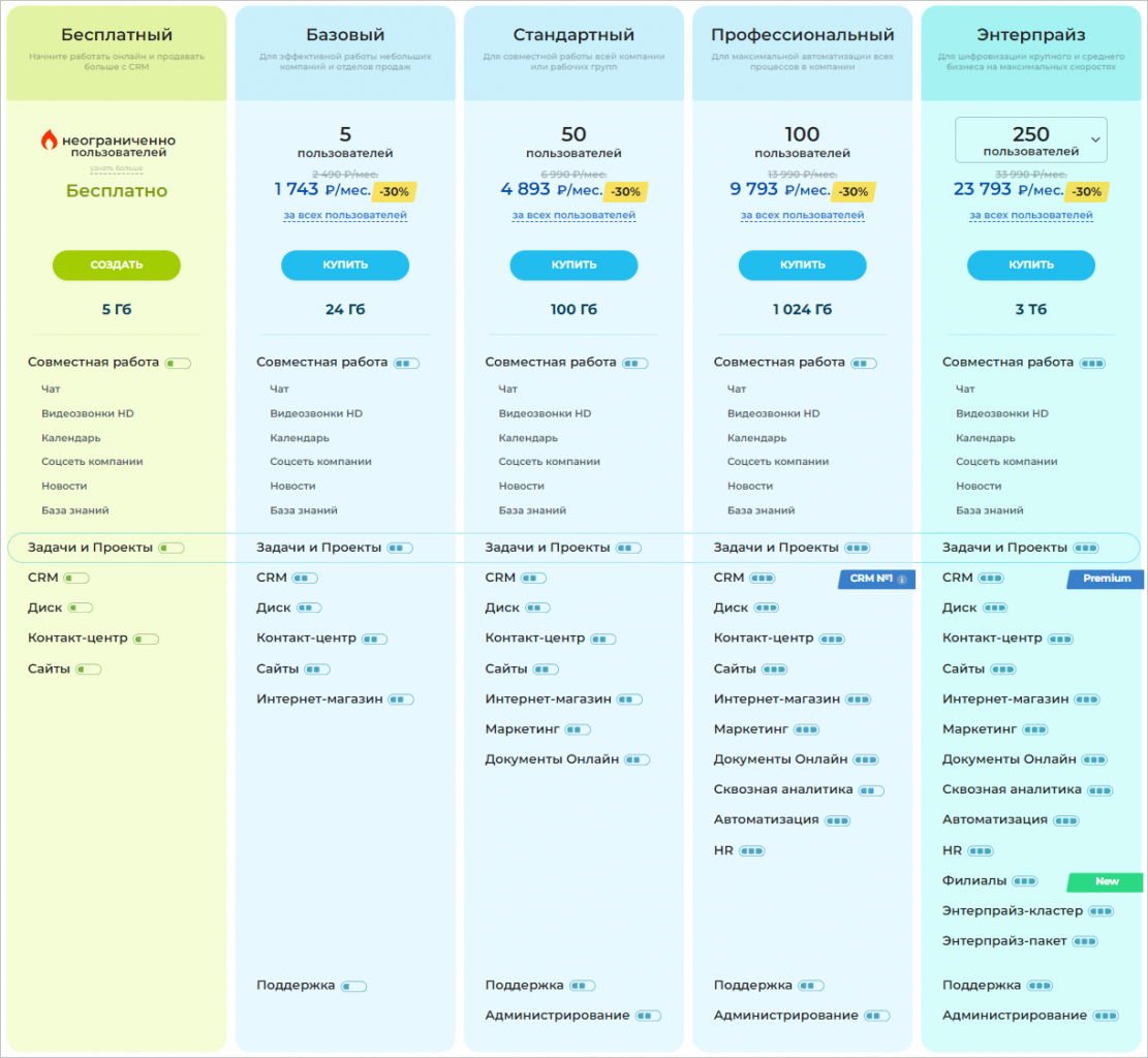 Новый тариф на 24 год. Базовый тариф Битрикс 24. Тарифы битрикс24. Базовый тариф. Бесплатный тариф битрикс24.