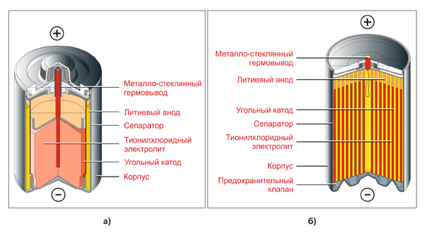  
Рис. 1. Бобинная (а) и спиральная (б) конструкции батареек