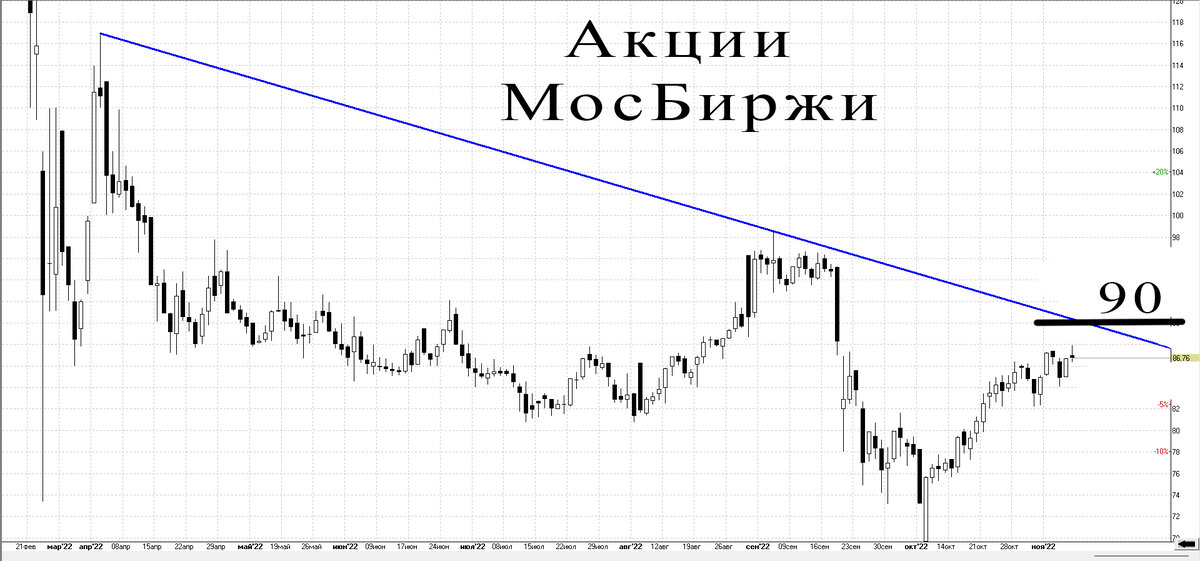 Дневной график