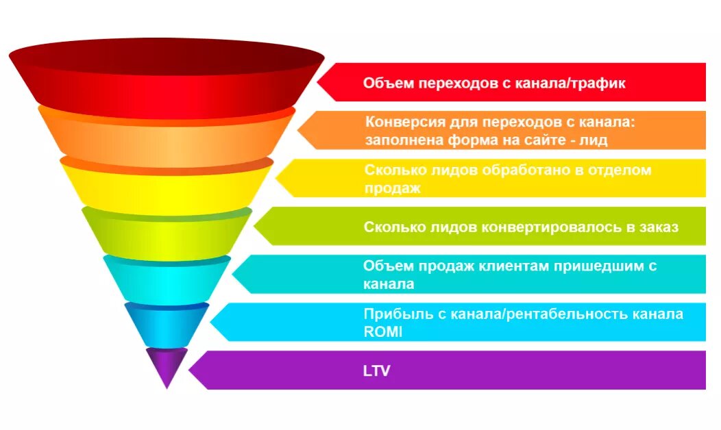 Фото воронки продаж