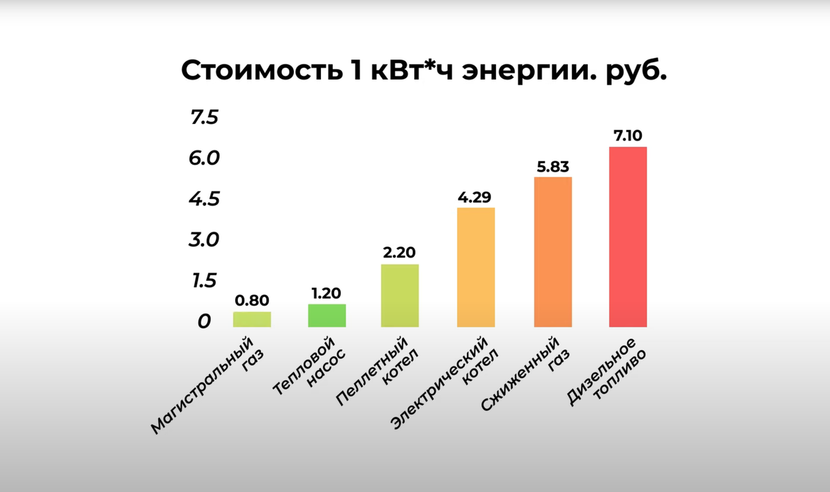 Сколько стоит отопление дома различными источниками тепла? | Countryman  Live - О Загородной Жизни | Дзен