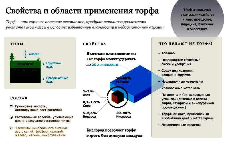 Твердое топливо получаемое. Применение торфа в энергетике. Торф свойства и применение. Применение торфа 4 класс. Использование торфа как топлива.