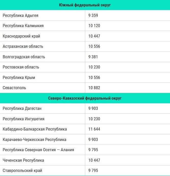 Минимальная пенсия с 1 января 2023 года в России, таблица по всем регионам
