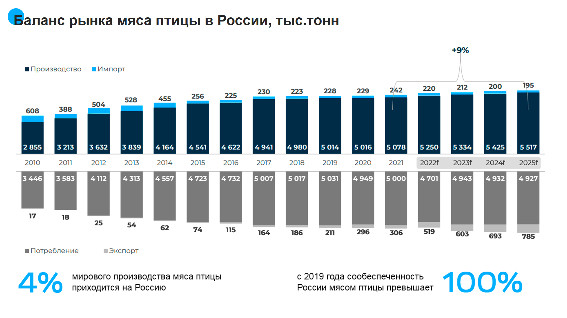 Международные проблемы 2022. Баланс рынка. Проблемы 2022 года. Прибыль компании по годам. Топ производителей мяса птицы в России 2021.