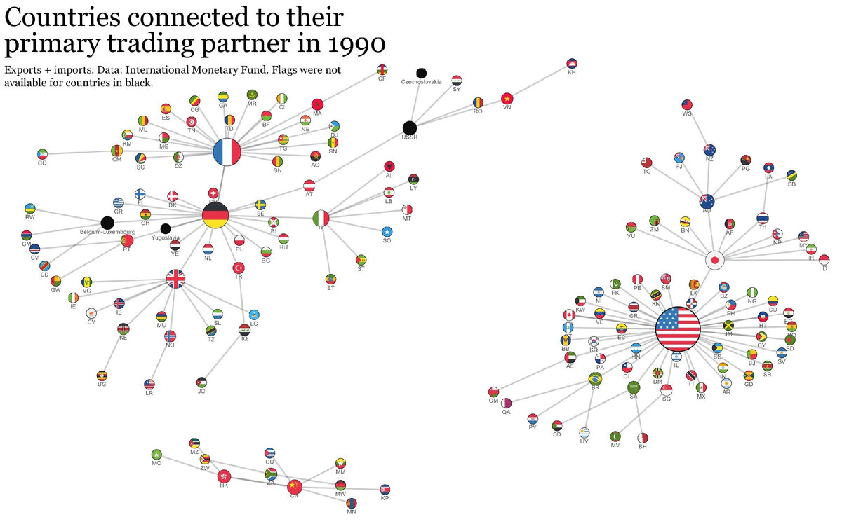 Крупнейшие торговые партнеры 1990 год. Источник: www.visualcapitalist.com/cp/biggest-trade-partner-of-each-country-1960-2020/